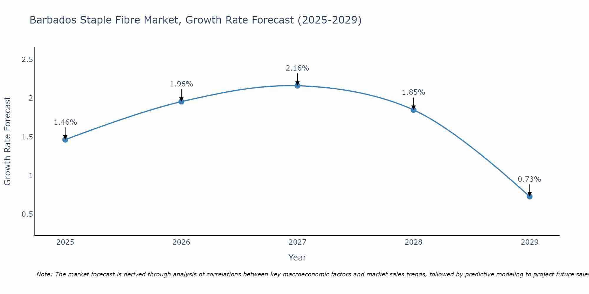 Barbados Staple Fibre Market Size Growth Rate