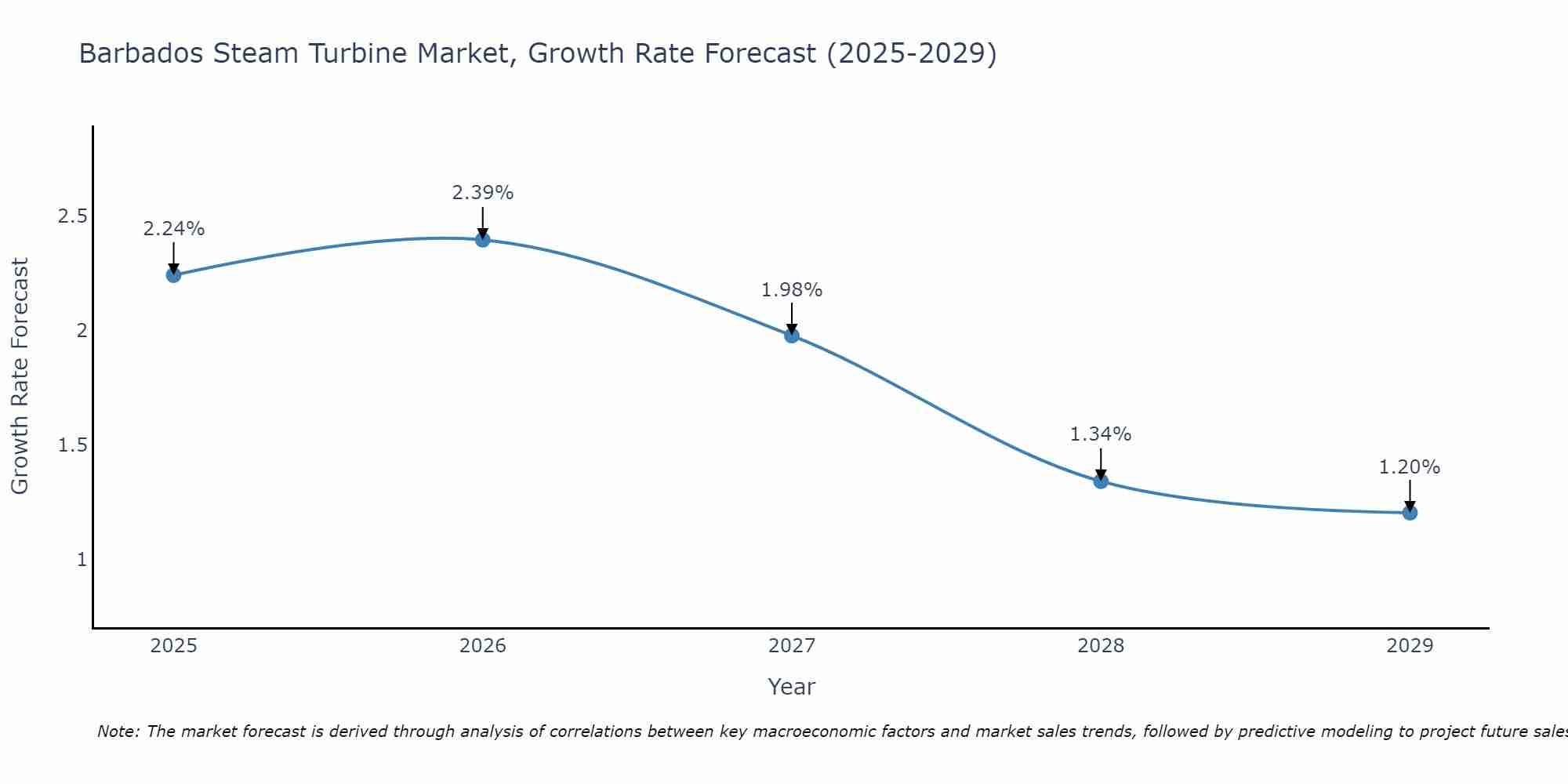 Barbados Steam Turbine Market Growth Rate