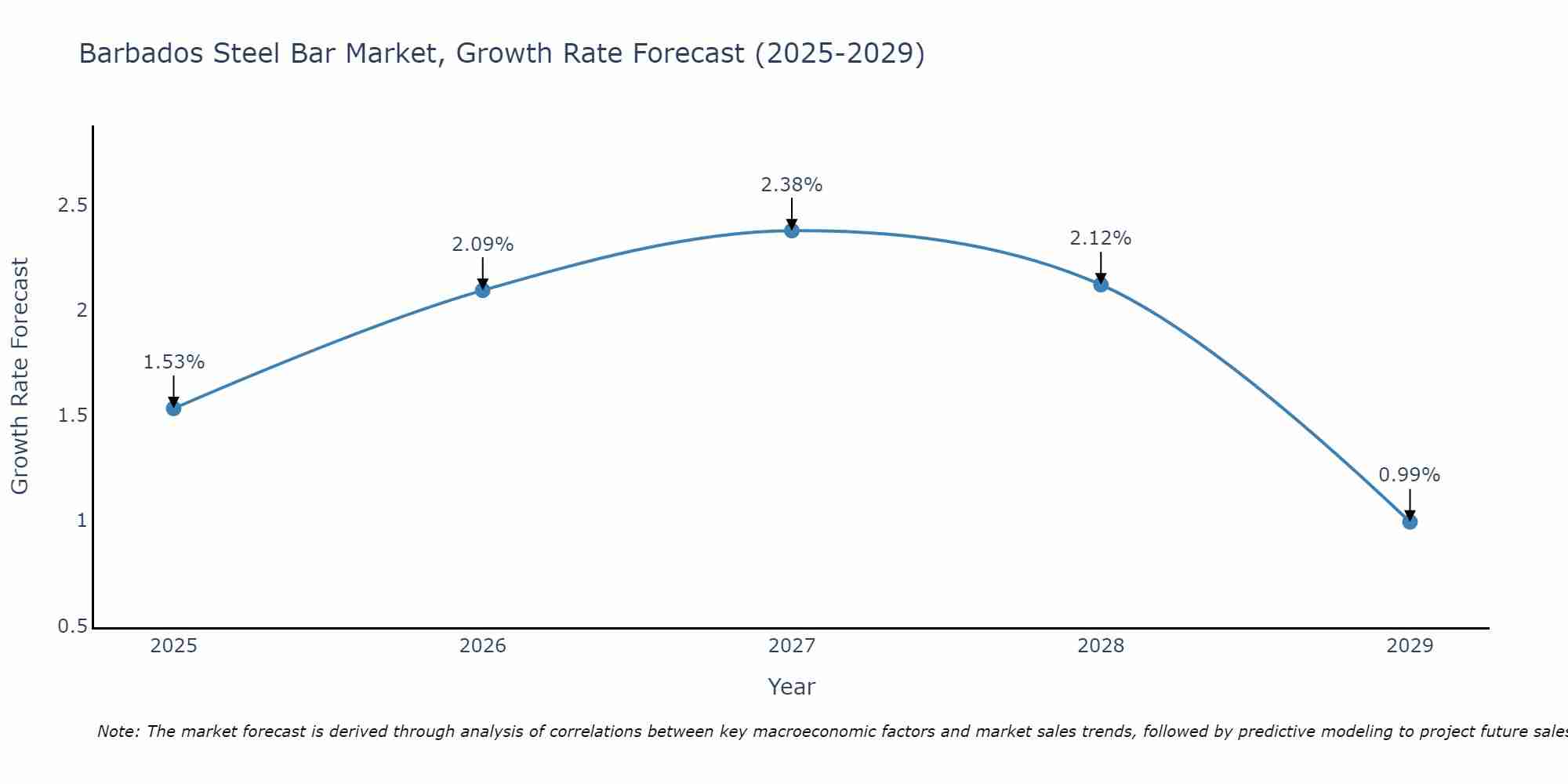 Barbados Steel Bar Market Growth Rate
