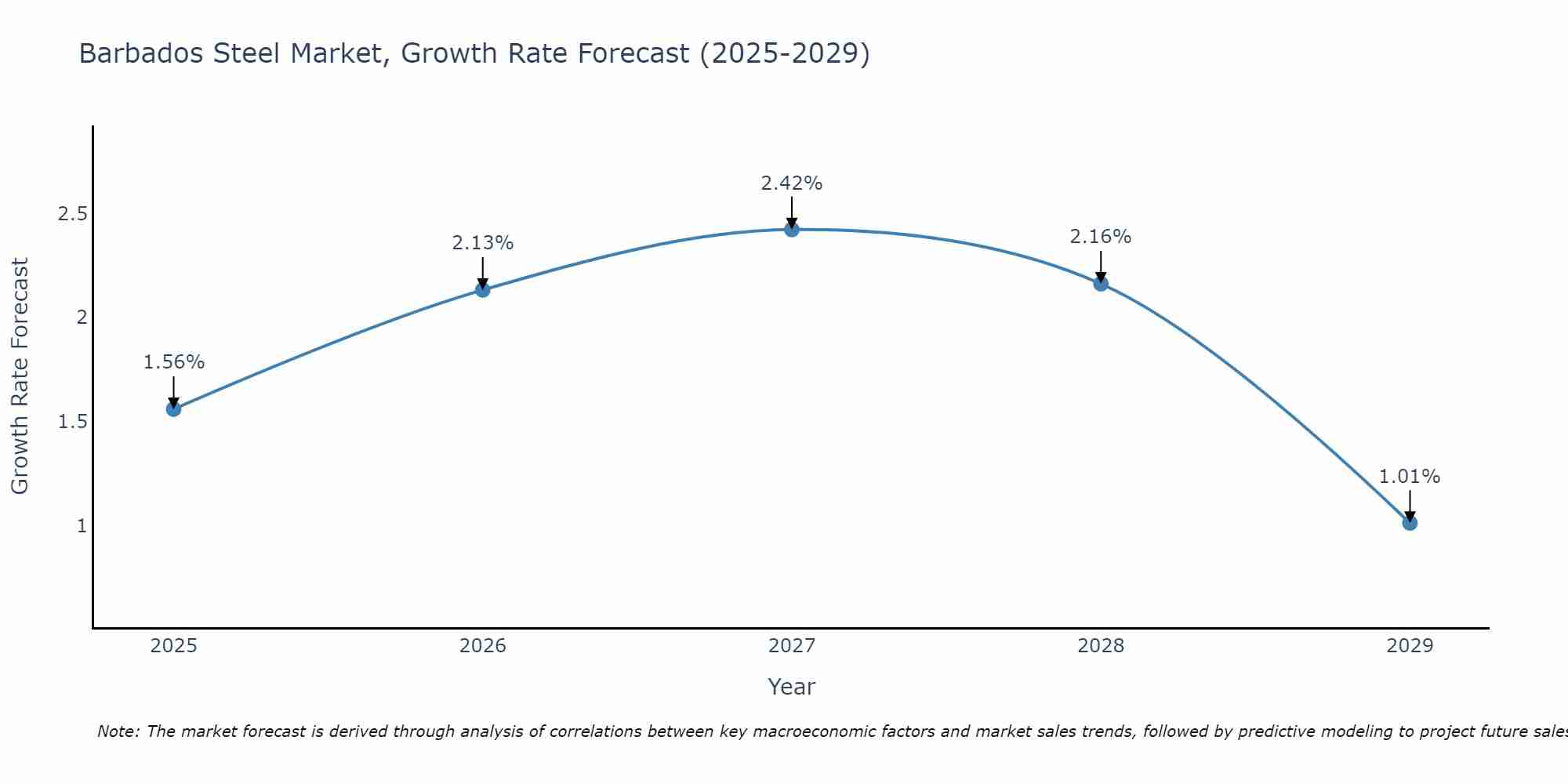 Barbados Steel Market Size Growth Rate