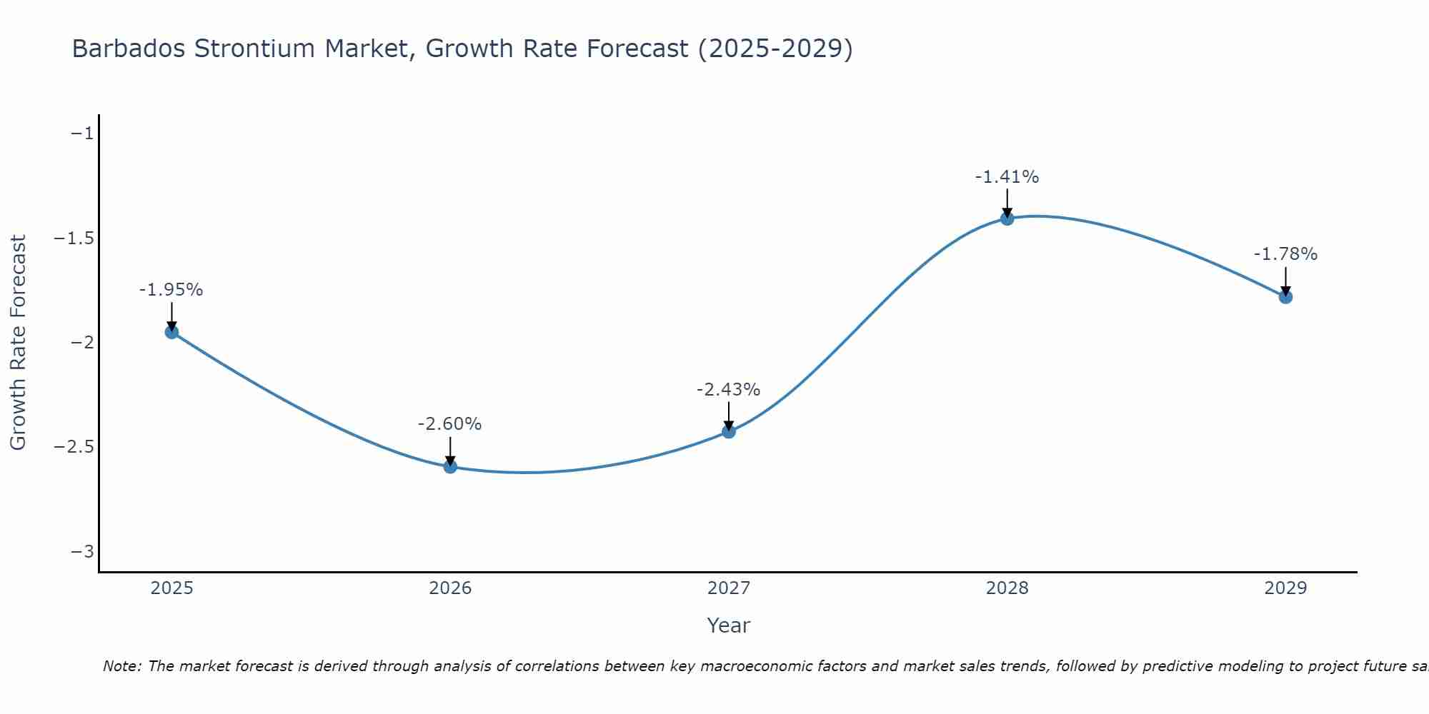Barbados Strontium Market Growth Rate