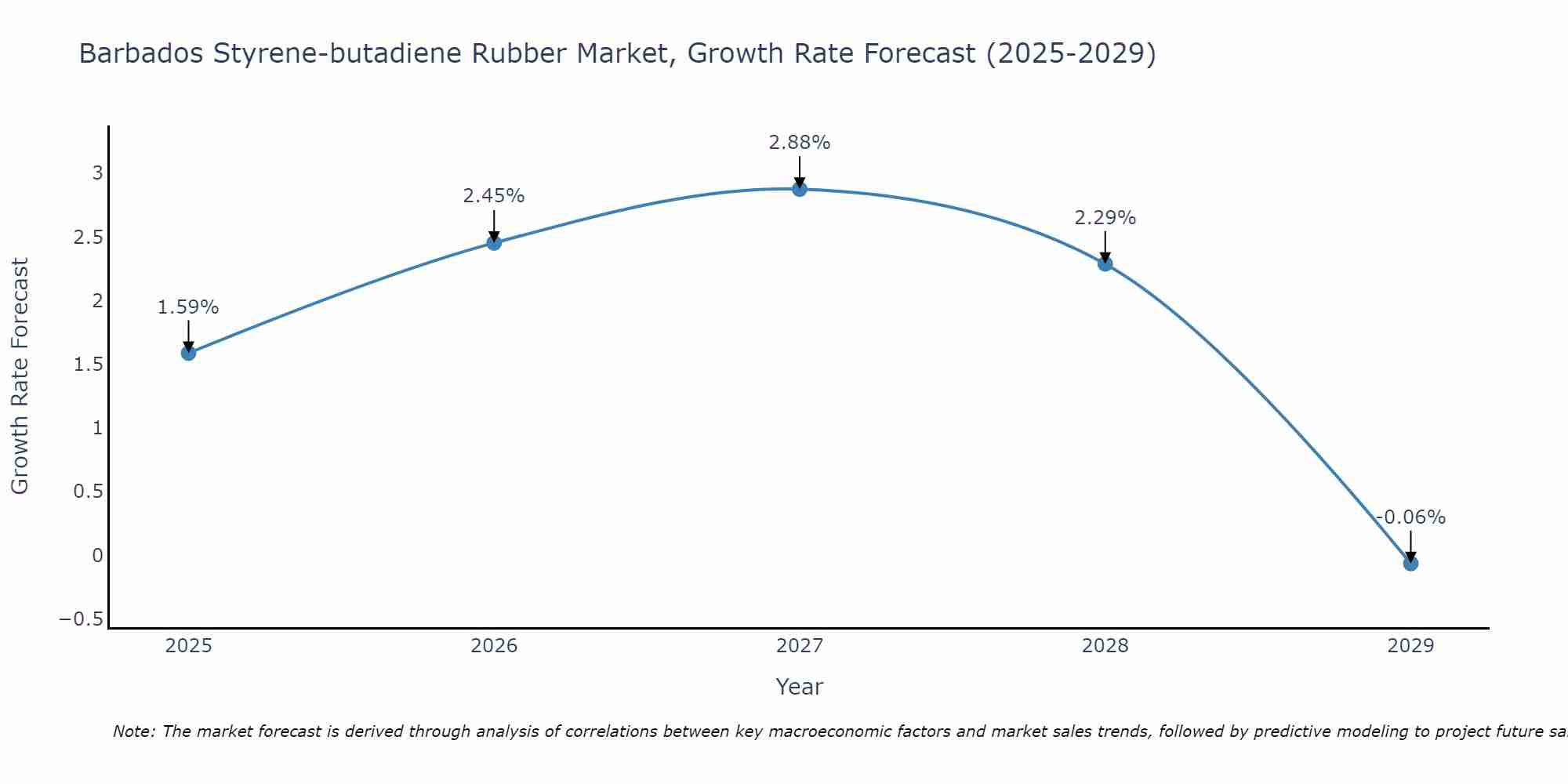 Barbados Styrene-butadiene Rubber Market Growth Rate