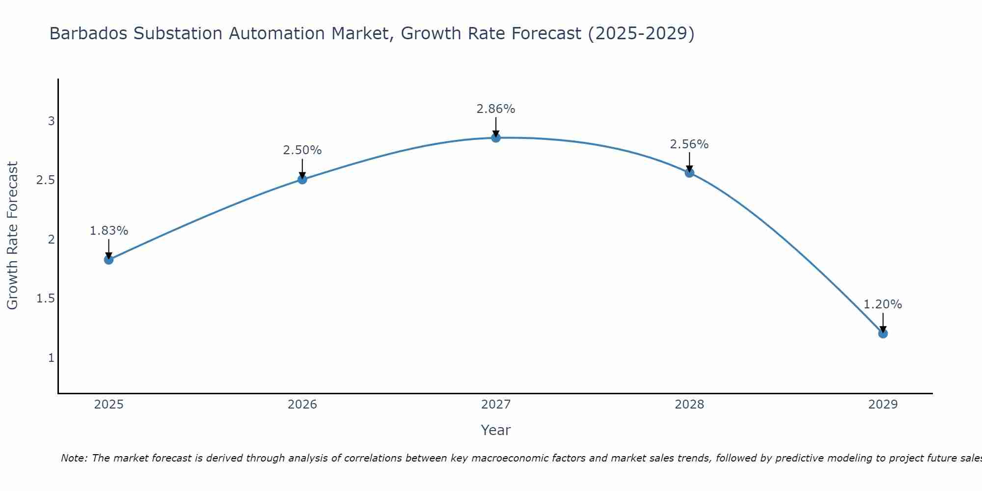 Barbados Substation Automation Market Growth Rate