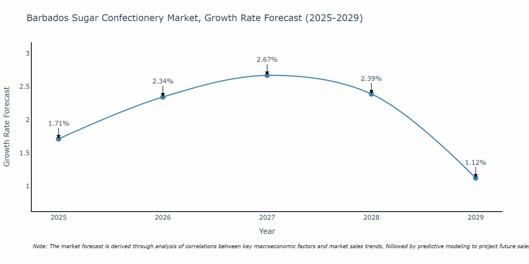 Barbados Sugar Confectionery Market Growth Rate