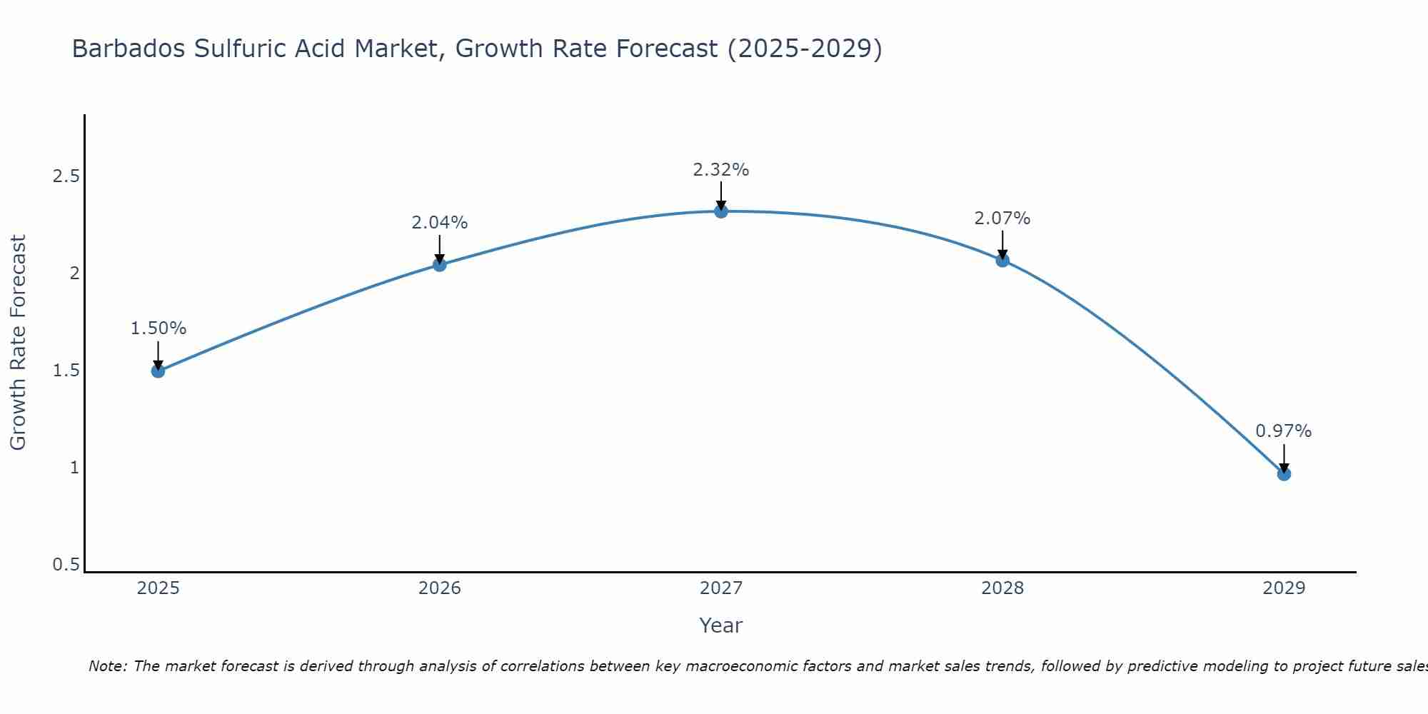 Barbados Sulfuric Acid Market Growth Rate