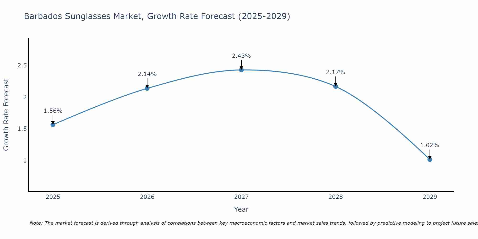 Barbados Sunglasses Market Size Growth Rate