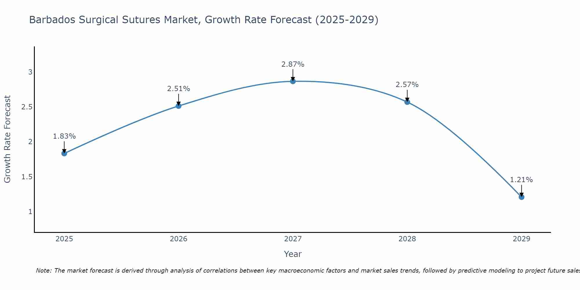 Barbados Surgical Sutures Market Growth Rate
