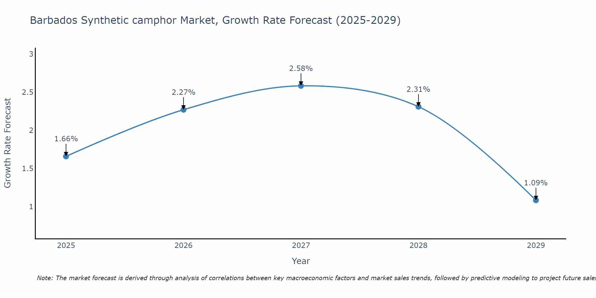 Barbados Synthetic camphor Market Growth Rate