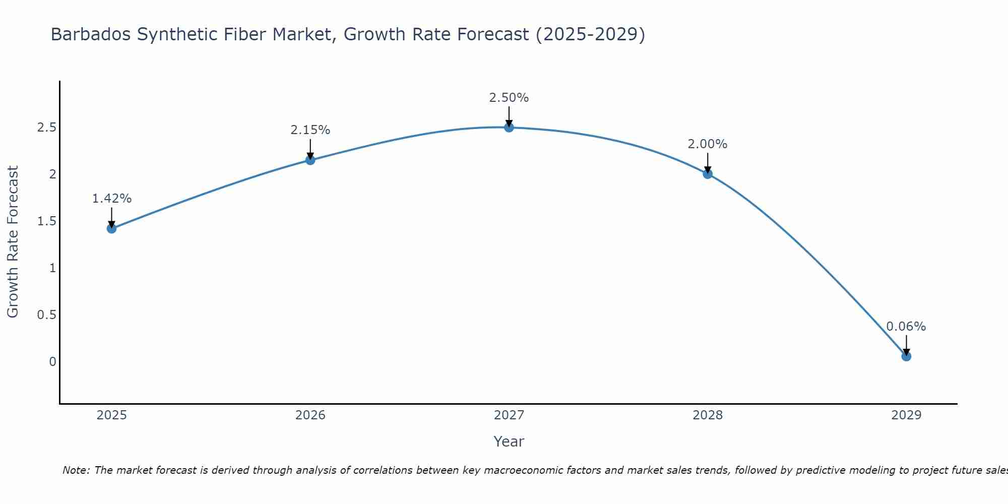 Barbados Synthetic Fiber Market Growth Rate