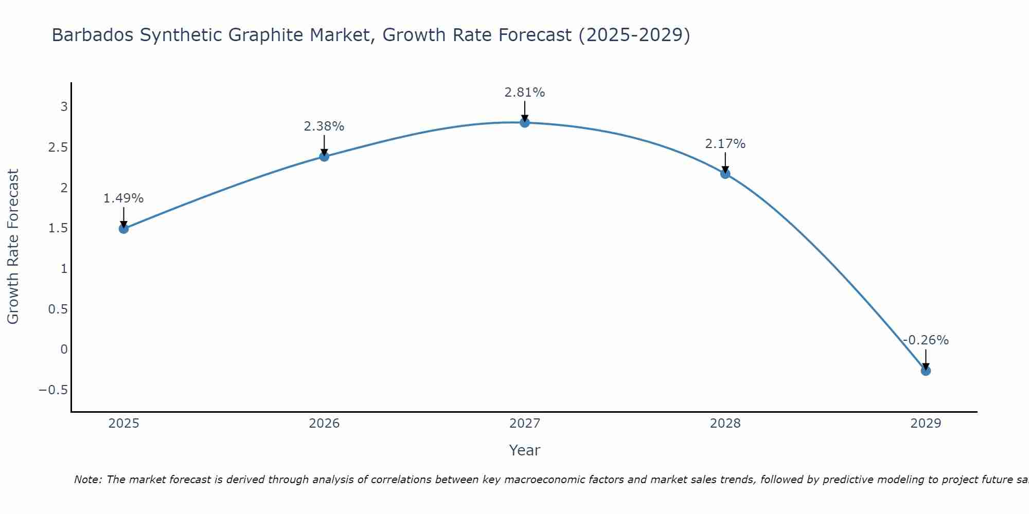 Barbados Synthetic Graphite Market Growth Rate