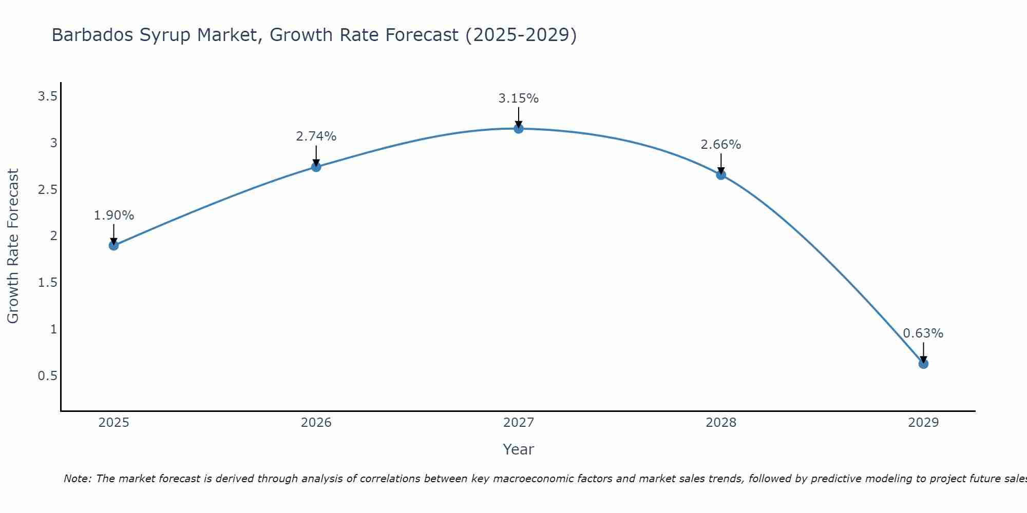 Barbados Syrup Market Growth Rate