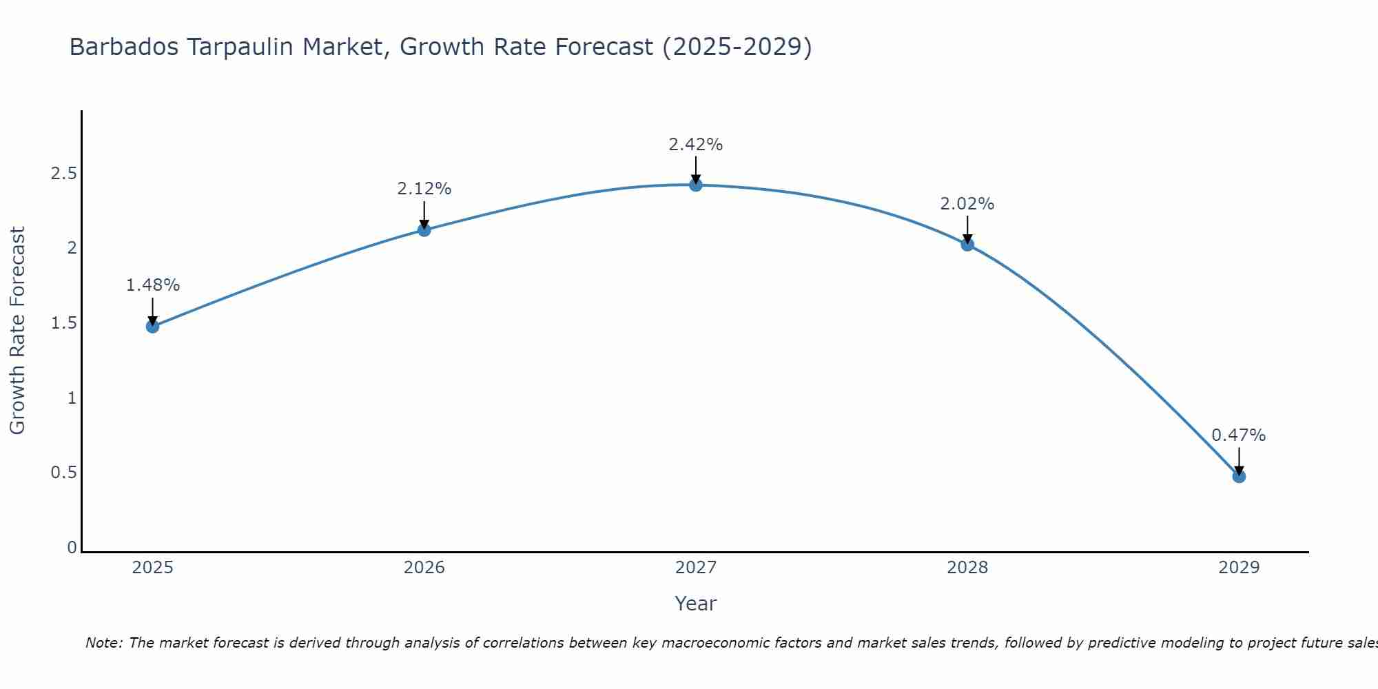 Barbados Tarpaulin Market Growth Rate