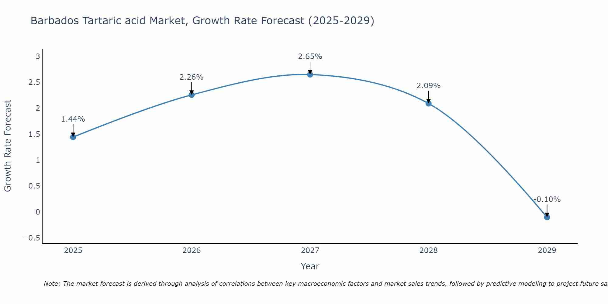 Barbados Tartaric acid Market Growth Rate
