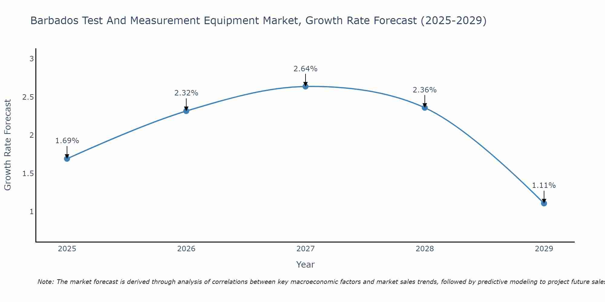 Barbados Test And Measurement Equipment Market Growth Rate