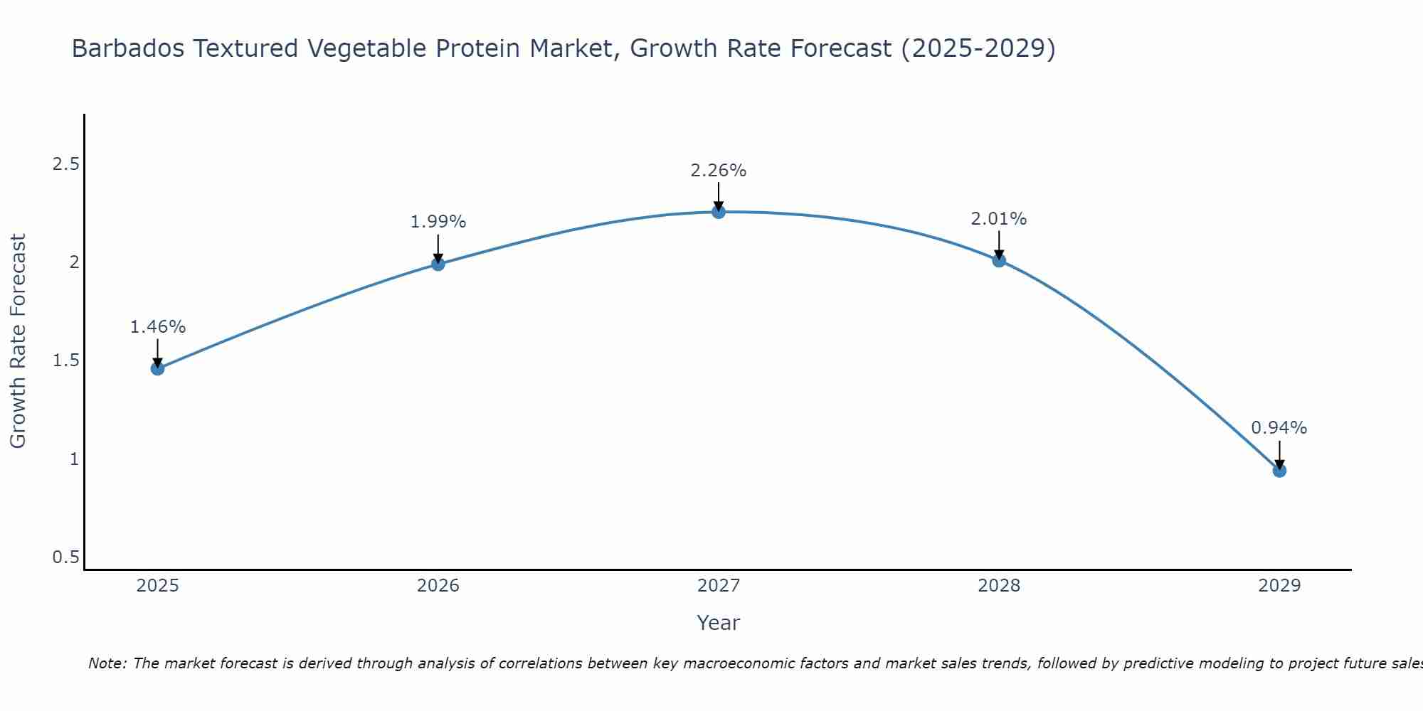 Barbados Textured Vegetable Protein Market Size Growth Rate