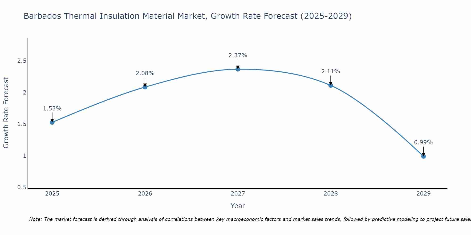 Barbados Thermal Insulation Material Market Growth Rate