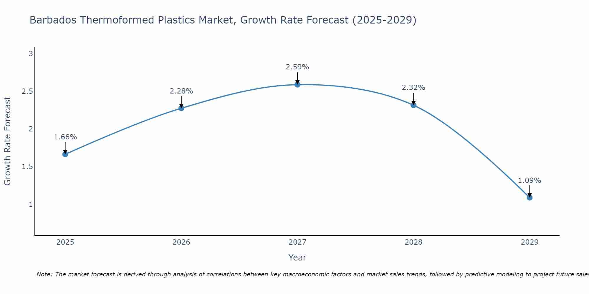Barbados Thermoformed Plastics Market Growth Rate