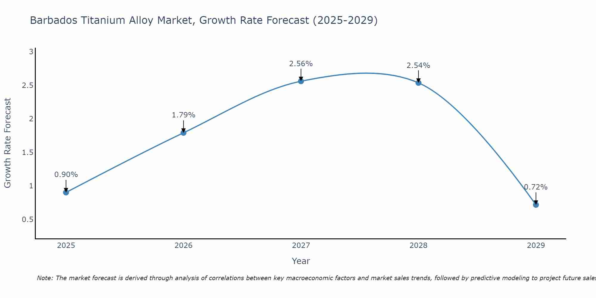 Barbados Titanium Alloy Market Growth Rate
