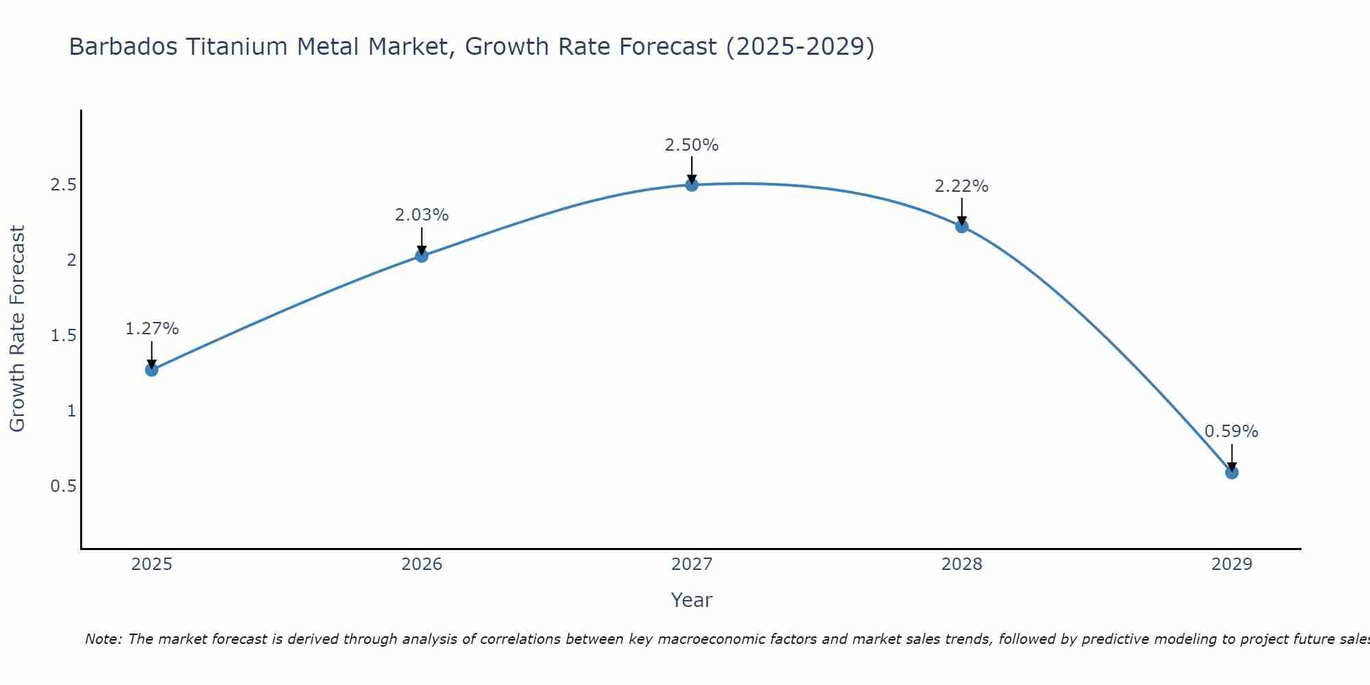 Barbados Titanium Metal Market Growth Rate