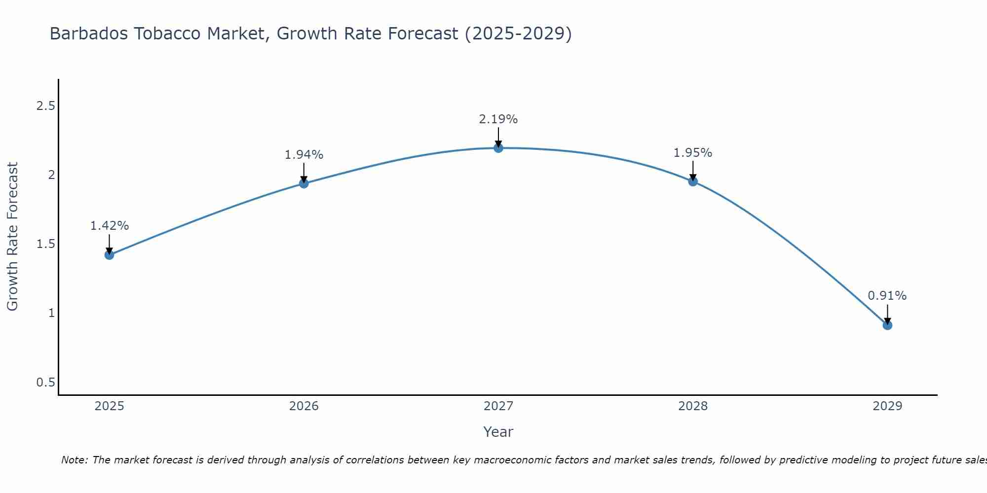 Barbados Tobacco Market Growth Rate