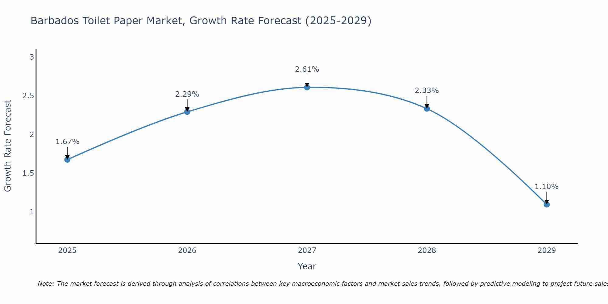 Barbados Toilet Paper Market Growth Rate