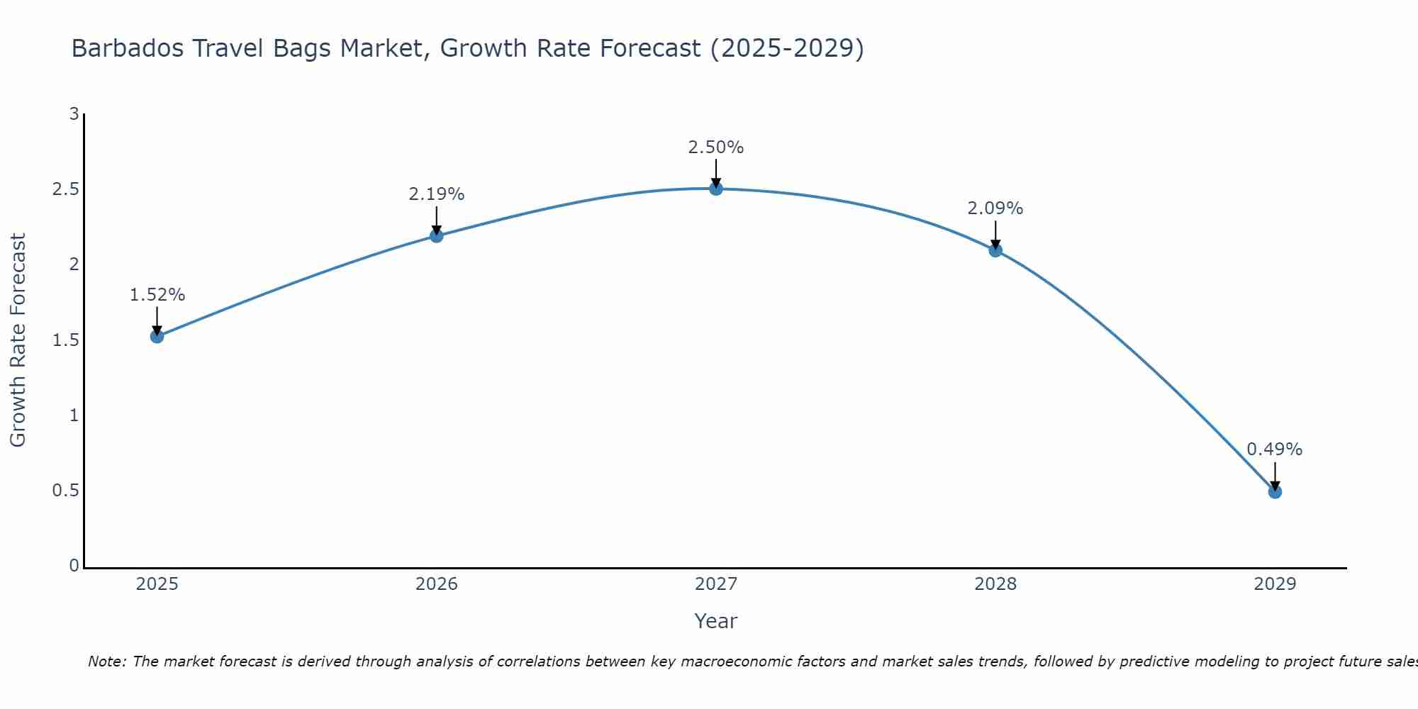 Barbados Travel Bags Market Size Growth Rate