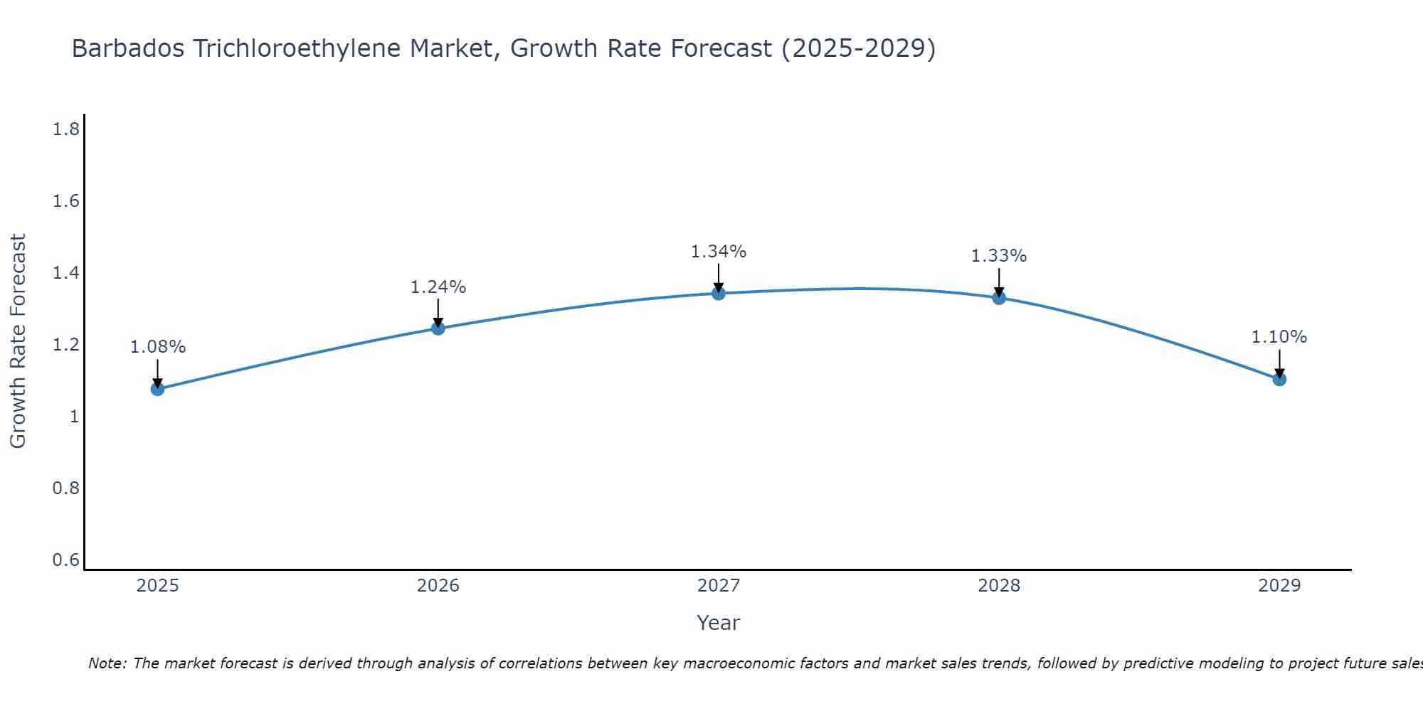 Barbados Trichloroethylene Market Growth Rate