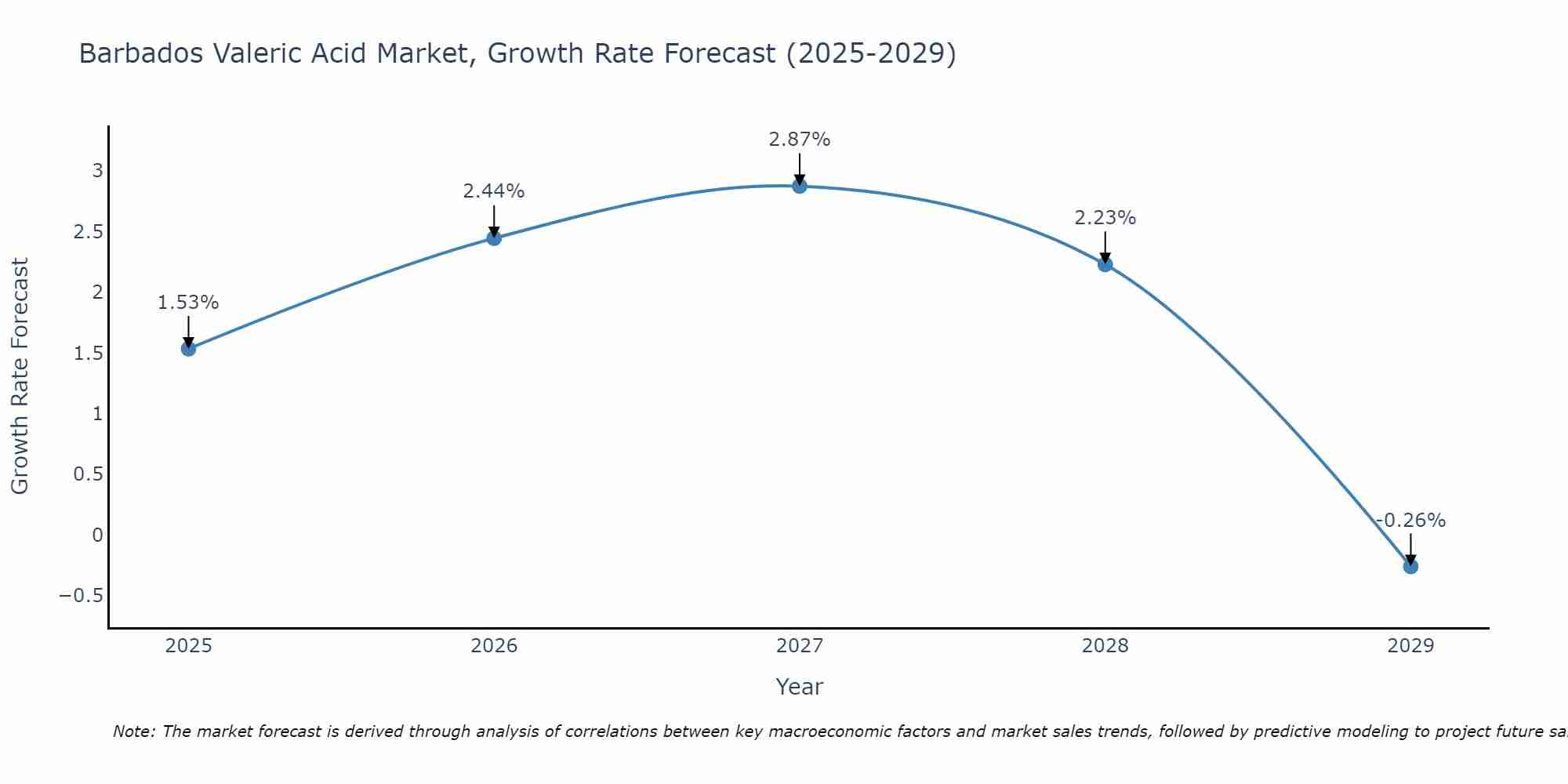 Barbados Valeric Acid Market Growth Rate