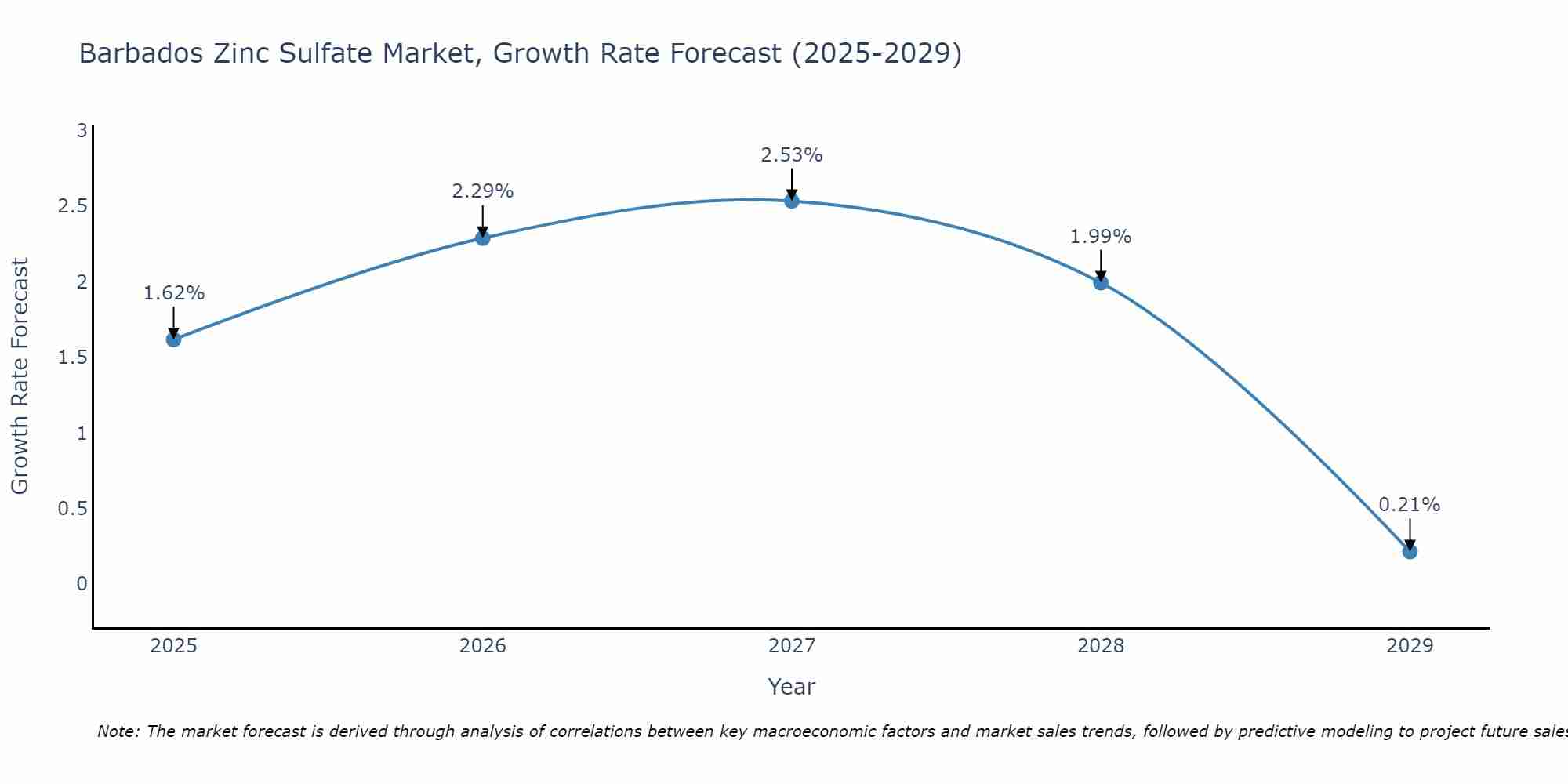 Barbados Zinc Sulfate Market Growth Rate