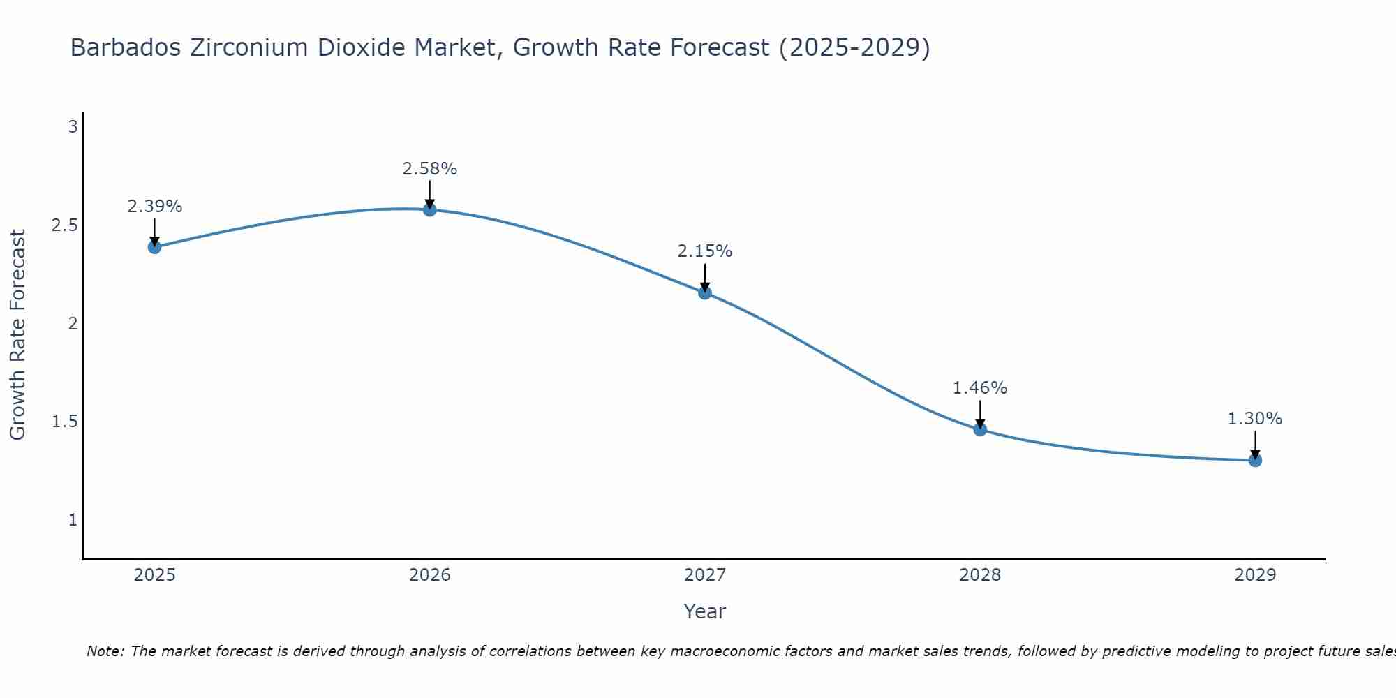 Barbados Zirconium Dioxide Market Size Growth Rate