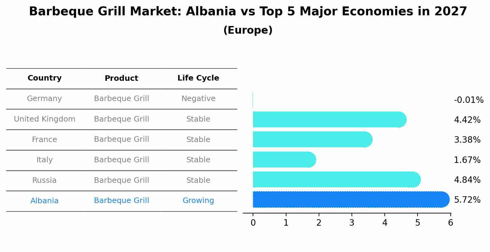 Barbeque Grill Market: Albania vs Top 5 Major Economies in 2027 (Europe)