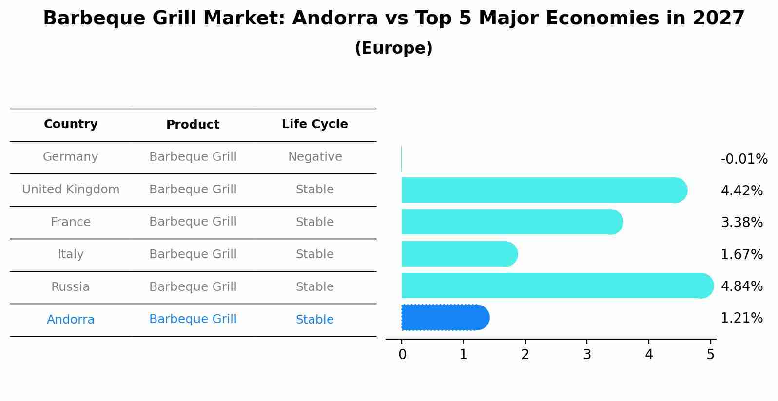 Barbeque Grill Market: Andorra vs Top 5 Major Economies in 2027 (Europe)