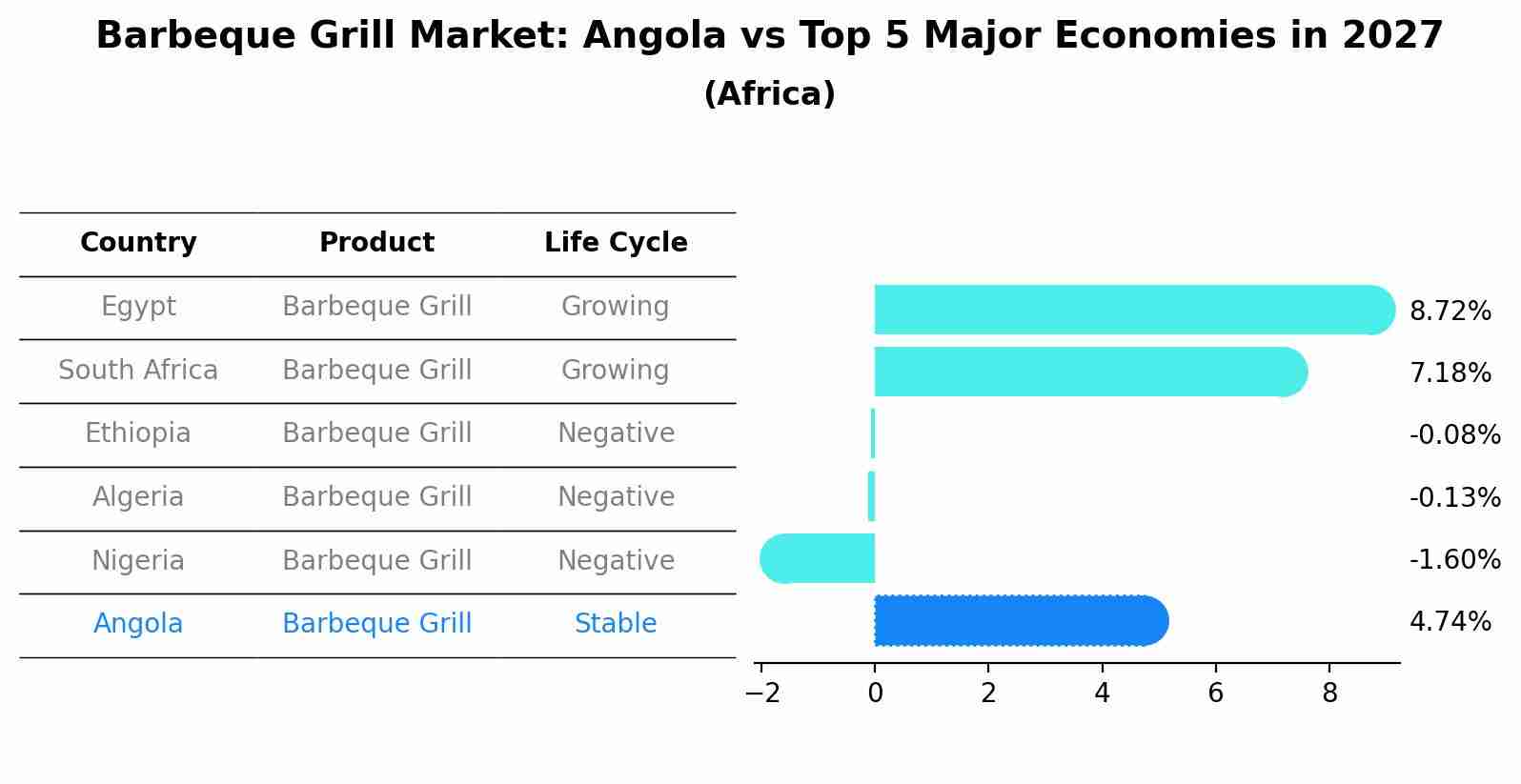 Barbeque Grill Market: Angola vs Top 5 Major Economies in 2027 (Africa)