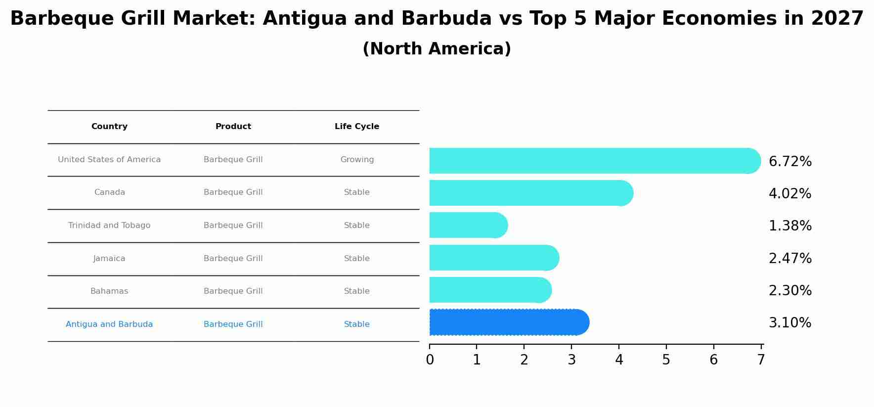 Barbeque Grill Market: Antigua and Barbuda vs Top 5 Major Economies in 2027 (North America)