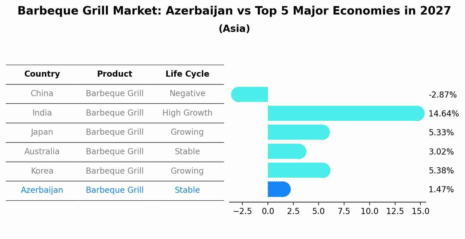 Barbeque Grill Market: Azerbaijan vs Top 5 Major Economies in 2027 (Asia)
