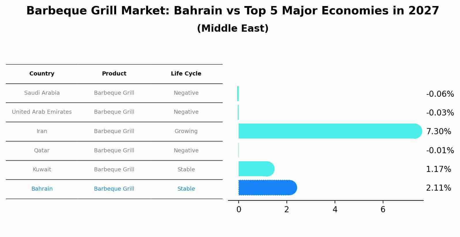 Barbeque Grill Market: Bahrain vs Top 5 Major Economies in 2027 (Middle East)