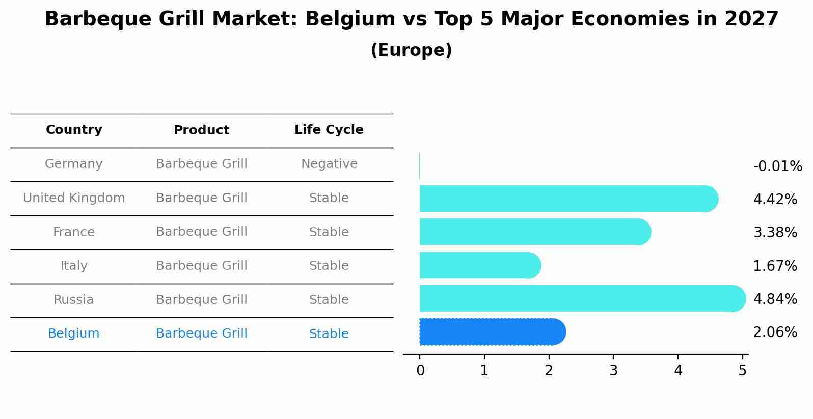 Barbeque Grill Market: Belgium vs Top 5 Major Economies in 2027 (Europe)