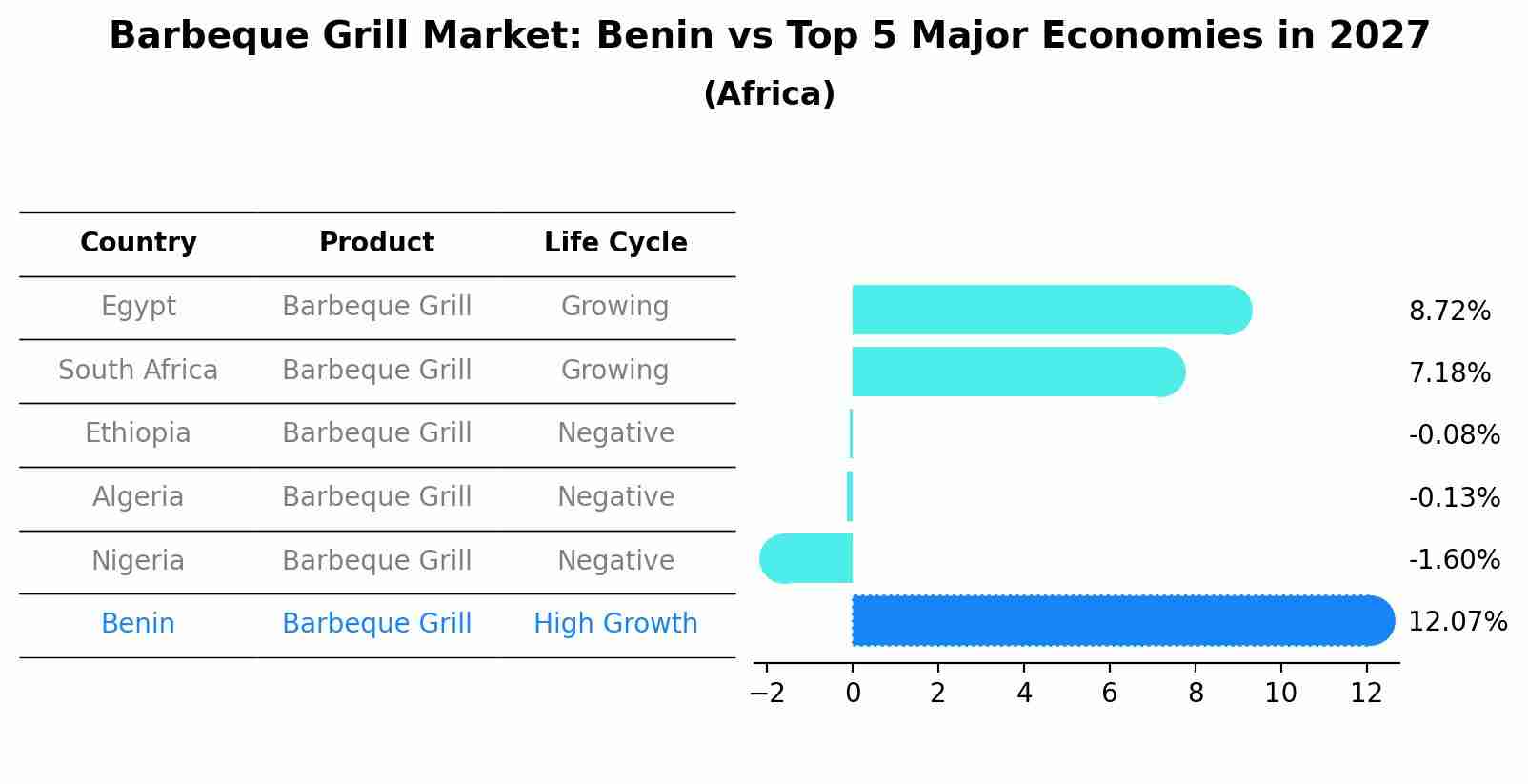Barbeque Grill Market: Benin vs Top 5 Major Economies in 2027 (Africa)