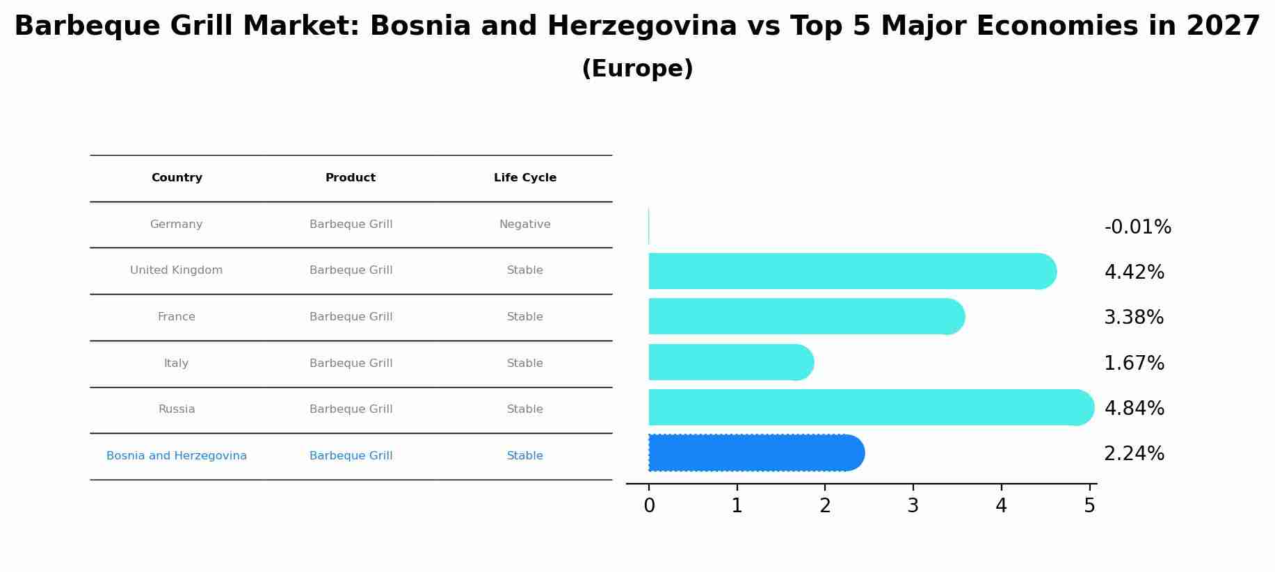 Barbeque Grill Market: Bosnia and Herzegovina vs Top 5 Major Economies in 2027 (Europe)