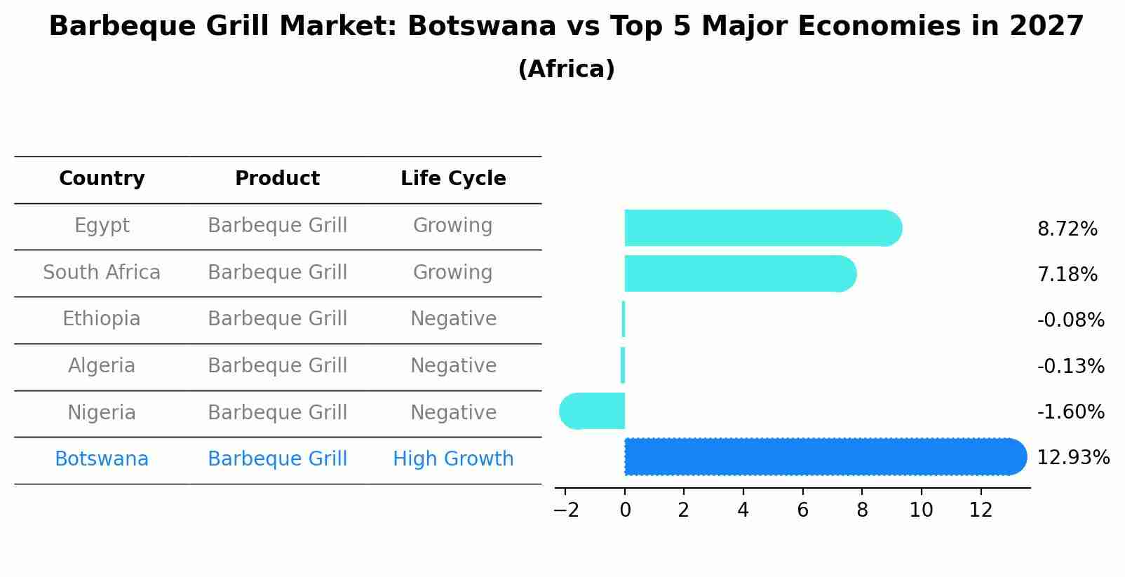Barbeque Grill Market: Botswana vs Top 5 Major Economies in 2027 (Africa)