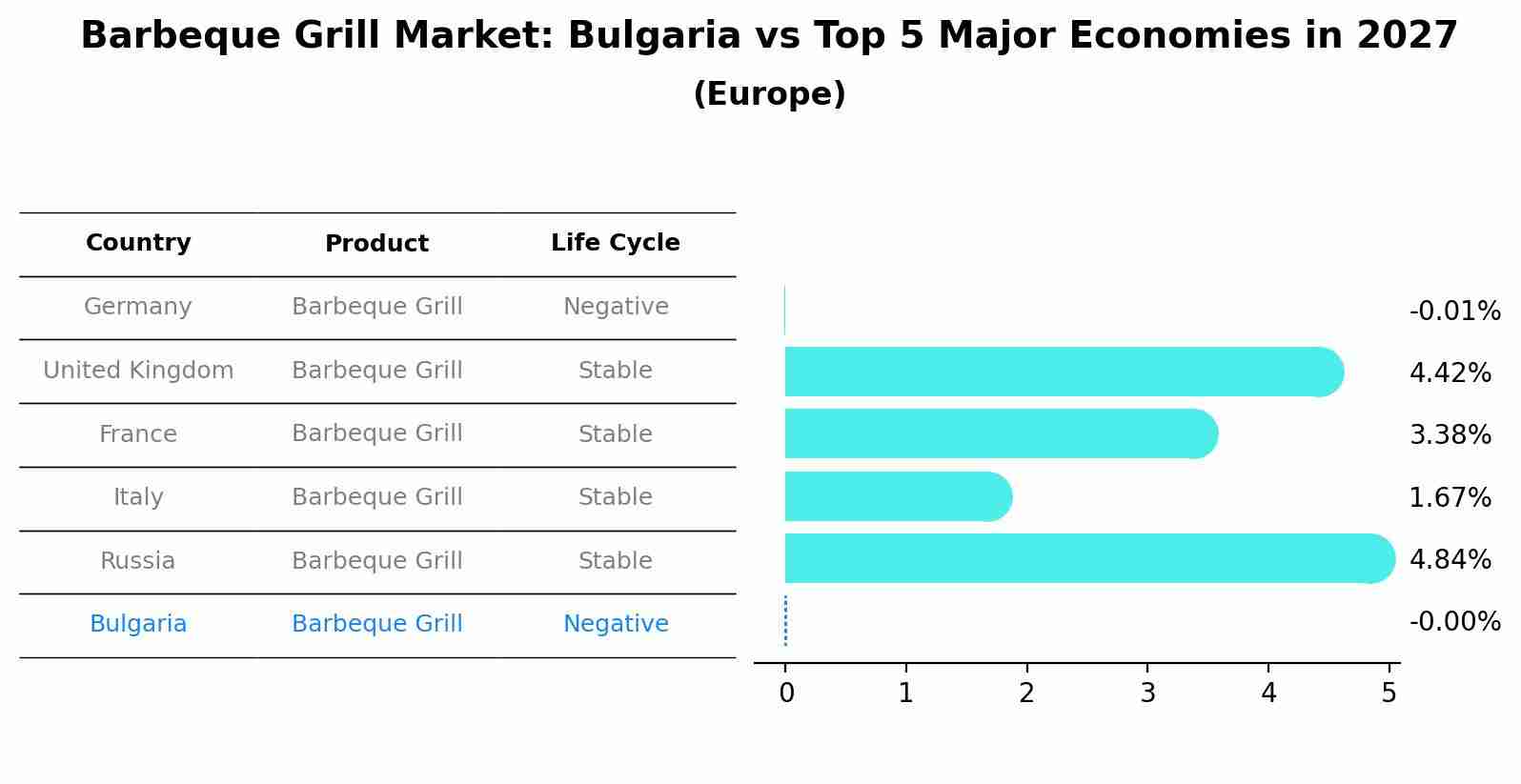 Barbeque Grill Market: Bulgaria vs Top 5 Major Economies in 2027 (Europe)
