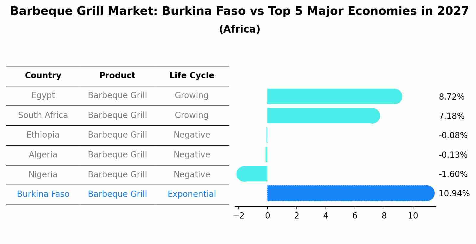 Barbeque Grill Market: Burkina Faso vs Top 5 Major Economies in 2027 (Africa)