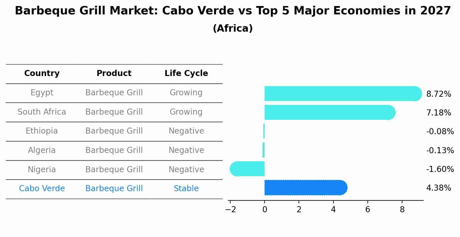 Barbeque Grill Market: Cabo Verde vs Top 5 Major Economies in 2027 (Africa)