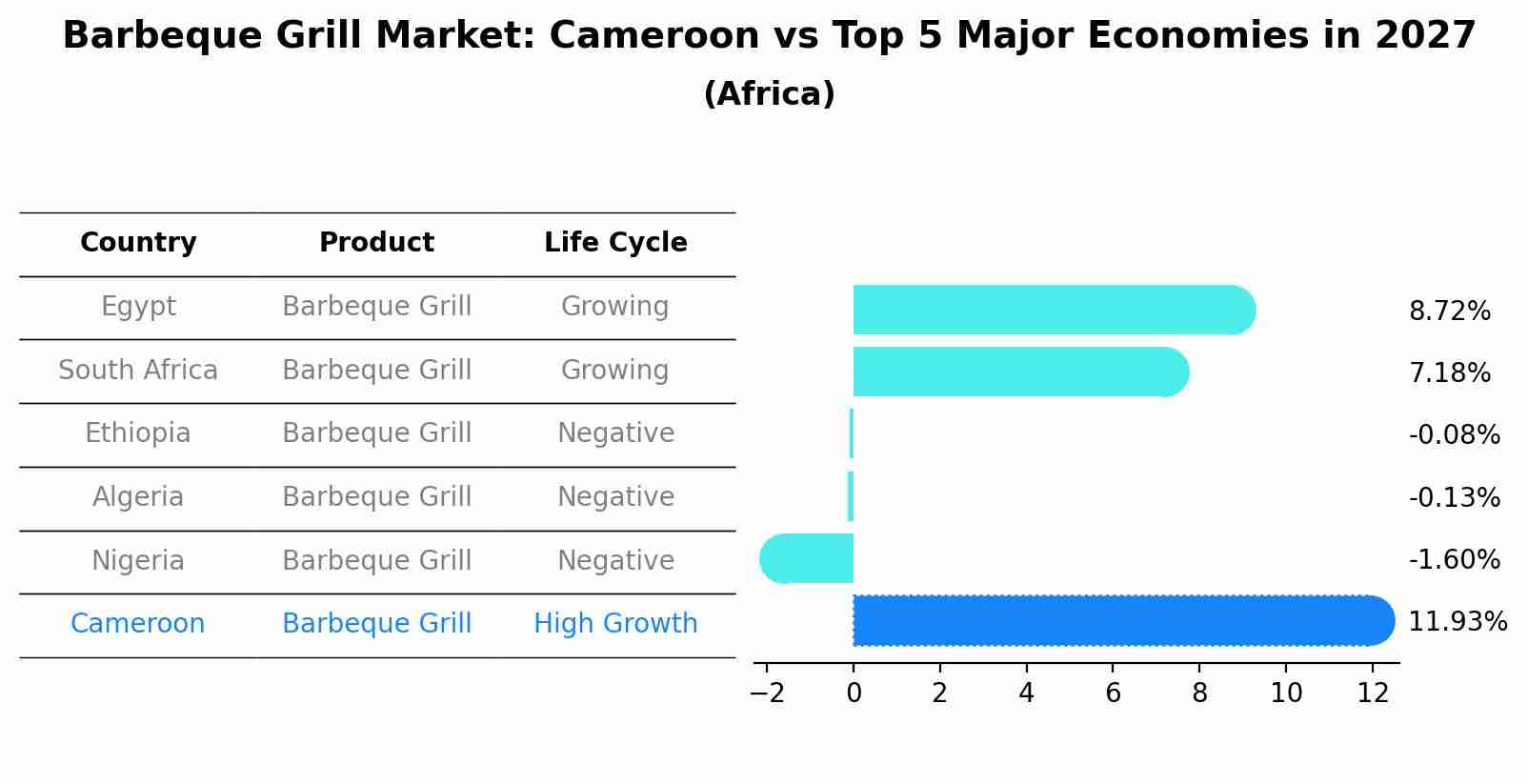 Barbeque Grill Market: Cameroon vs Top 5 Major Economies in 2027 (Africa)