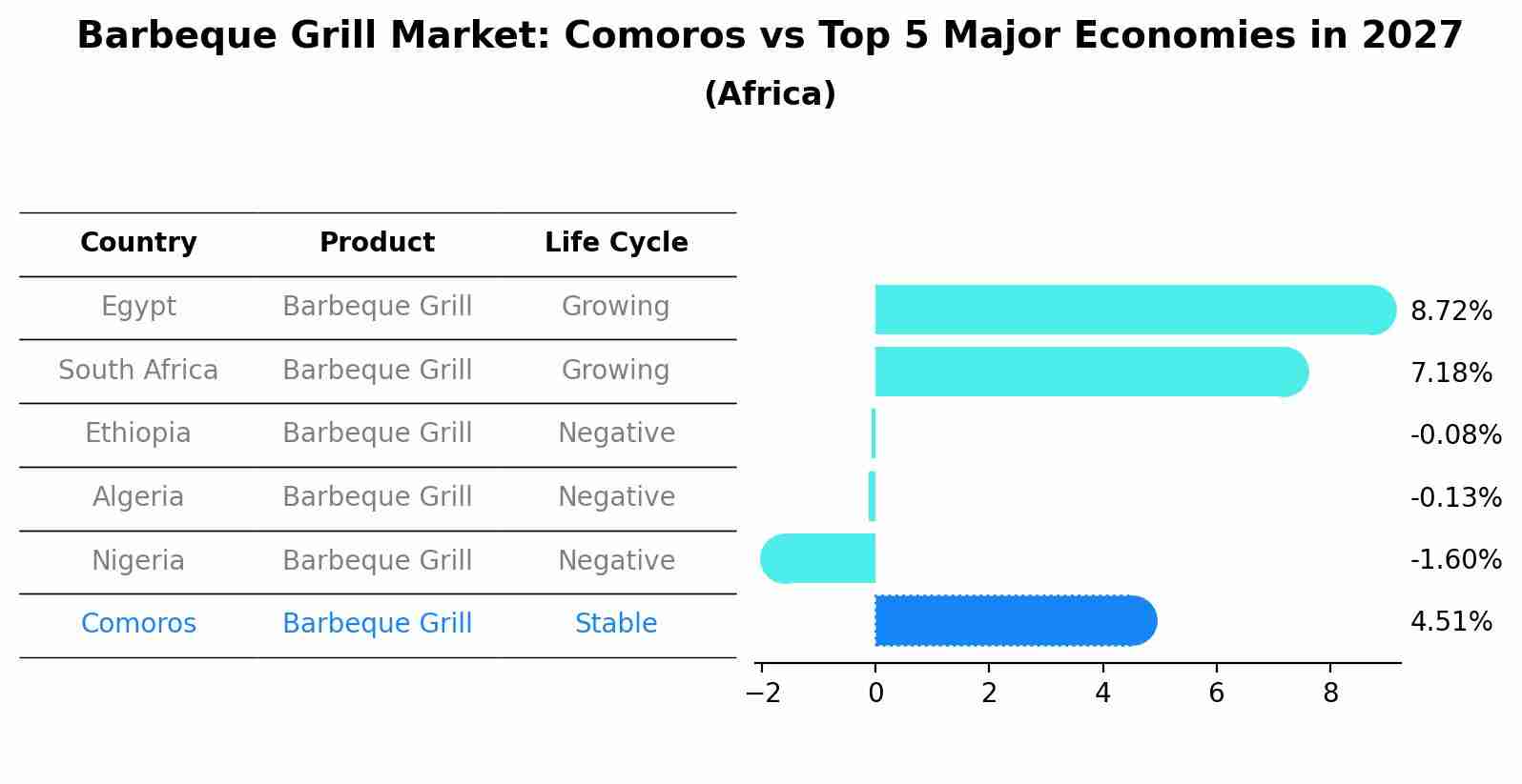 Barbeque Grill Market: Comoros vs Top 5 Major Economies in 2027 (Africa)