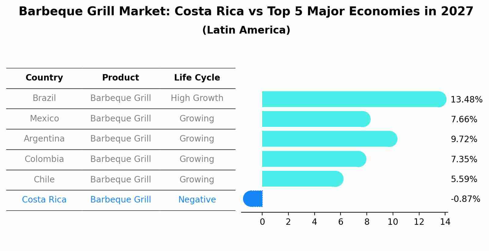 Barbeque Grill Market: Costa Rica vs Top 5 Major Economies in 2027 (Latin America)
