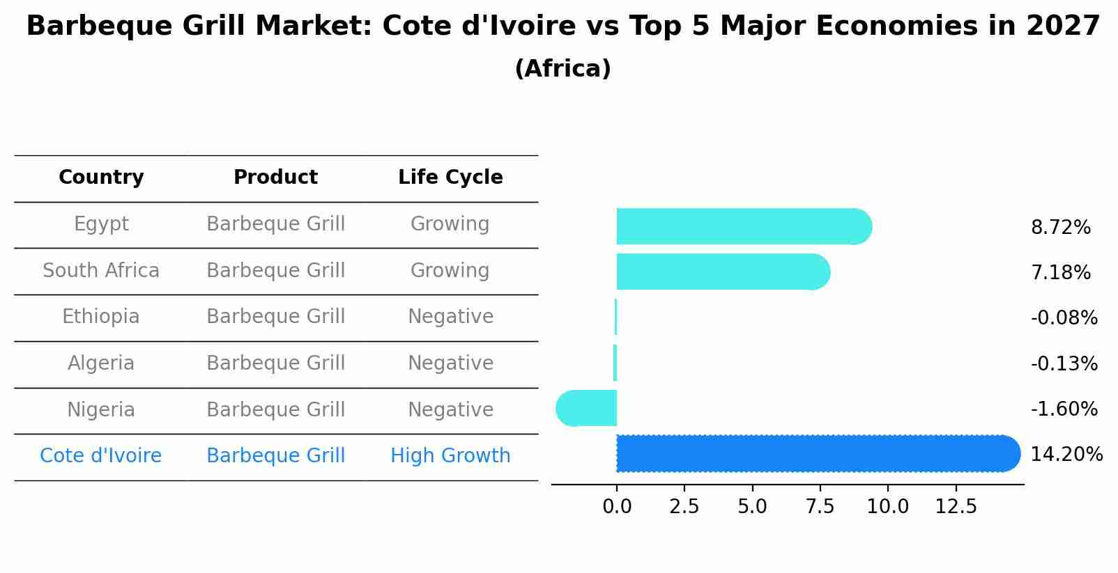 Barbeque Grill Market: Cote d'Ivoire vs Top 5 Major Economies in 2027 (Africa)