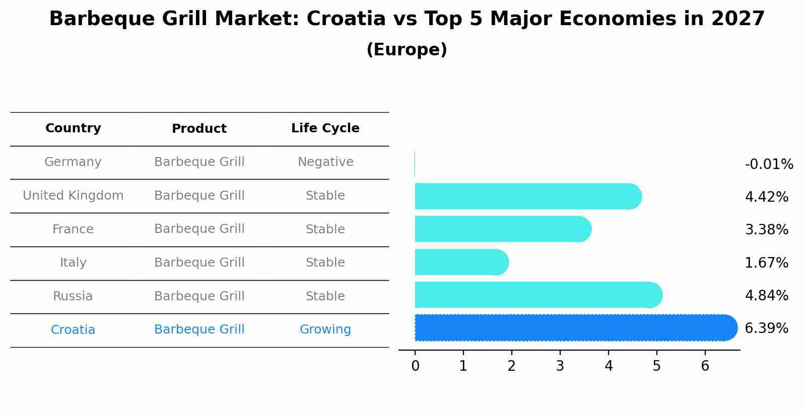 Barbeque Grill Market: Croatia vs Top 5 Major Economies in 2027 (Europe)
