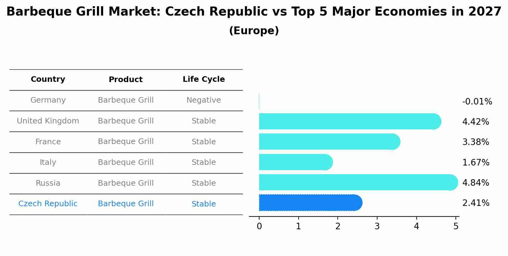 Barbeque Grill Market: Czech Republic vs Top 5 Major Economies in 2027 (Europe)
