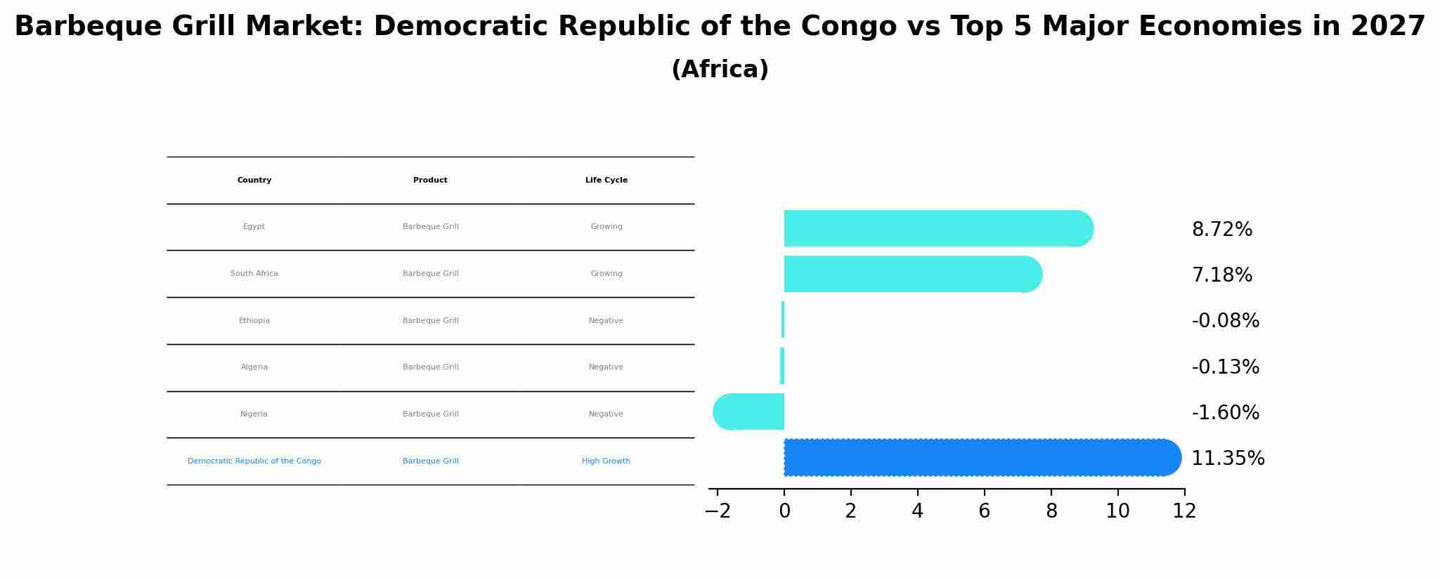Barbeque Grill Market: Democratic Republic of the Congo vs Top 5 Major Economies in 2027 (Africa)